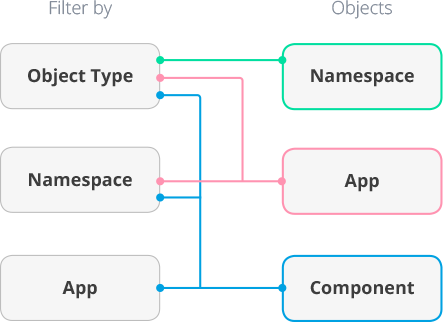 Filter relationship diagram