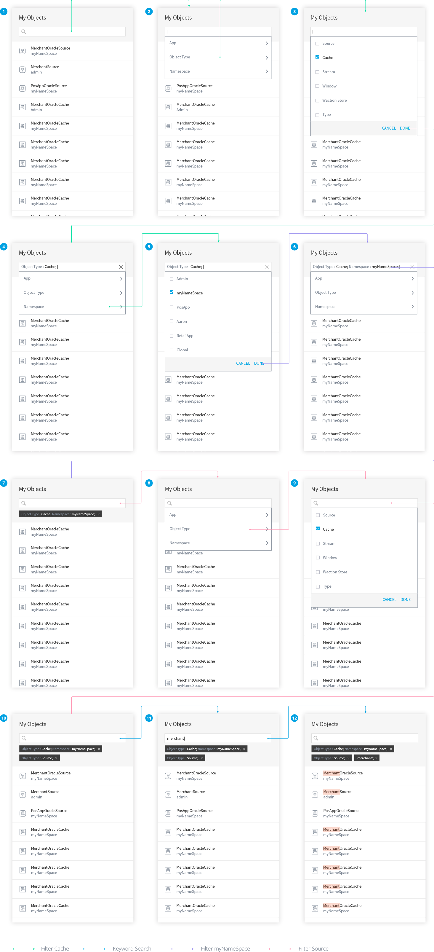 Option 3 flow chart