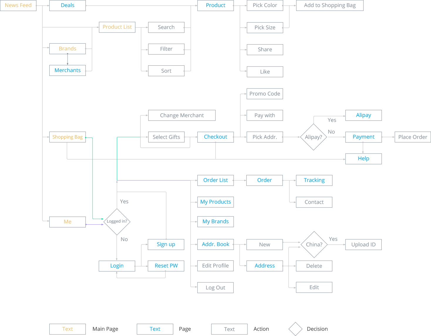 User Flow